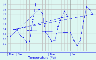 Graphique des tempratures prvues pour Puteaux