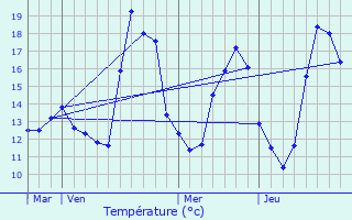 Graphique des tempratures prvues pour Franconville