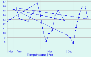 Graphique des tempratures prvues pour Les Essarts