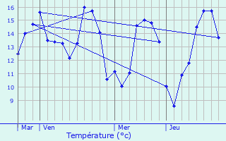 Graphique des tempratures prvues pour Vannecrocq