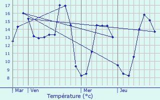 Graphique des tempratures prvues pour Bailleul