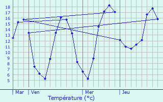 Graphique des tempratures prvues pour Clrey-sur-Brnon