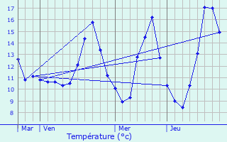 Graphique des tempratures prvues pour Saint-Pierre-du-Mont