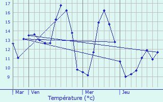 Graphique des tempratures prvues pour Ternas