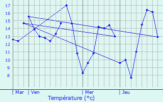 Graphique des tempratures prvues pour Lignerolles