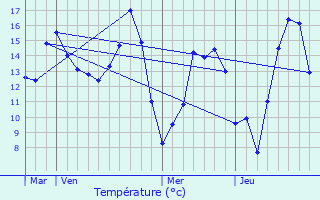 Graphique des tempratures prvues pour Courdemanche