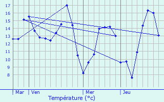 Graphique des tempratures prvues pour Moisville