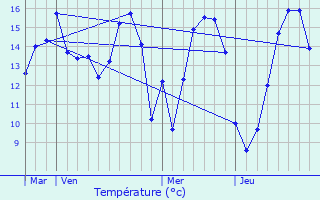 Graphique des tempratures prvues pour Norville