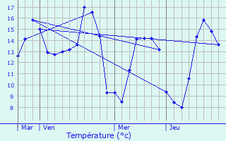 Graphique des tempratures prvues pour Sainte-Croix-sur-Orne