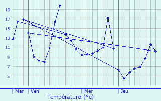 Graphique des tempratures prvues pour Pinols