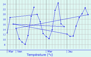 Graphique des tempratures prvues pour Sinard