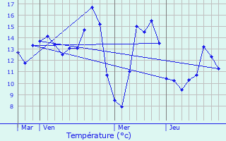 Graphique des tempratures prvues pour Ercheu