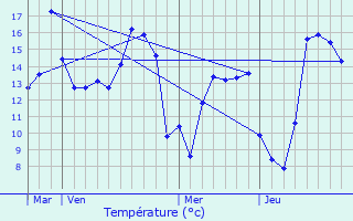 Graphique des tempratures prvues pour Messei