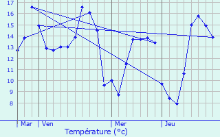 Graphique des tempratures prvues pour Les Tourailles