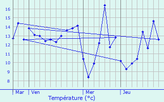 Graphique des tempratures prvues pour Chteaubleau