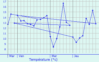 Graphique des tempratures prvues pour Coutenon