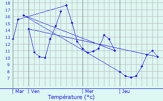 Graphique des tempratures prvues pour Montmin