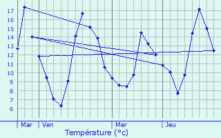 Graphique des tempratures prvues pour Pradettes