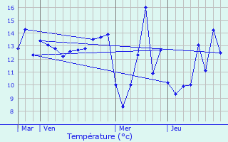 Graphique des tempratures prvues pour Beton-Bazoches