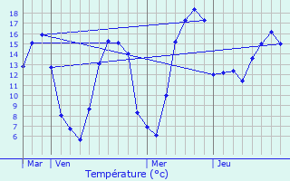 Graphique des tempratures prvues pour Brion-sur-Ource
