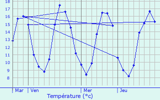 Graphique des tempratures prvues pour Le Poislay