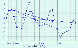 Graphique des tempratures prvues pour Marlhes