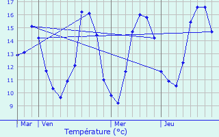 Graphique des tempratures prvues pour Amnville