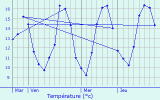 Graphique des tempratures prvues pour Metz