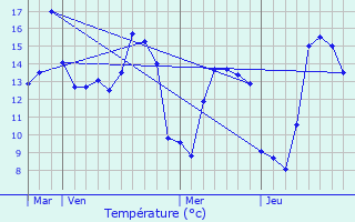 Graphique des tempratures prvues pour Tinchebray