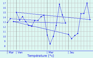 Graphique des tempratures prvues pour La Genevraye