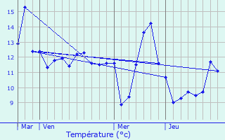 Graphique des tempratures prvues pour Fillires