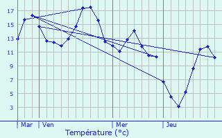 Graphique des tempratures prvues pour Arrien-en-Bethmale