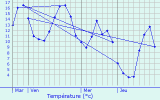 Graphique des tempratures prvues pour Allos