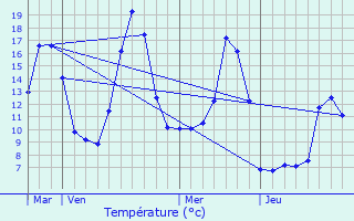 Graphique des tempratures prvues pour Gumires