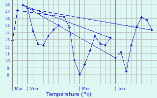 Graphique des tempratures prvues pour Mlicourt