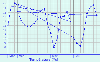 Graphique des tempratures prvues pour Coulong