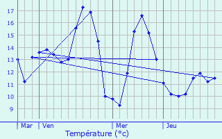 Graphique des tempratures prvues pour Agnires