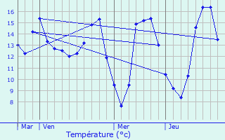 Graphique des tempratures prvues pour Boutervilliers