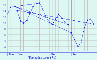 Graphique des tempratures prvues pour Montsgur