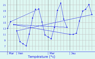 Graphique des tempratures prvues pour Saint-Michel-en-Beaumont