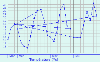 Graphique des tempratures prvues pour Presles