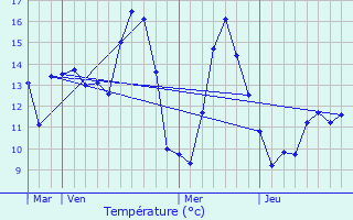 Graphique des tempratures prvues pour Bergueneuse