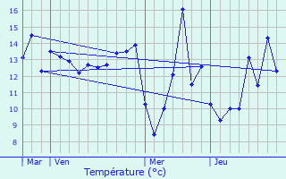 Graphique des tempratures prvues pour Courchamp