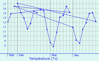 Graphique des tempratures prvues pour Quinquempoix