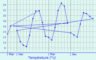 Graphique des tempratures prvues pour La Table