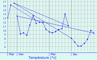 Graphique des tempratures prvues pour Thorens-Glires