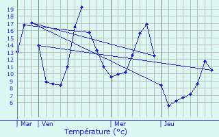 Graphique des tempratures prvues pour Devesset