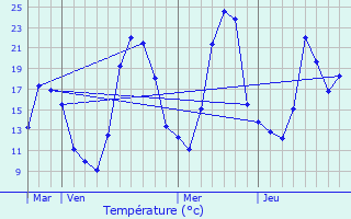 Graphique des tempratures prvues pour Allves