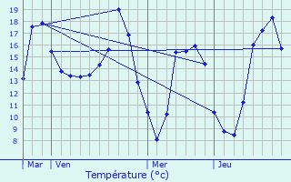 Graphique des tempratures prvues pour Prcign