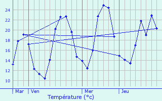 Graphique des tempratures prvues pour Les chelles